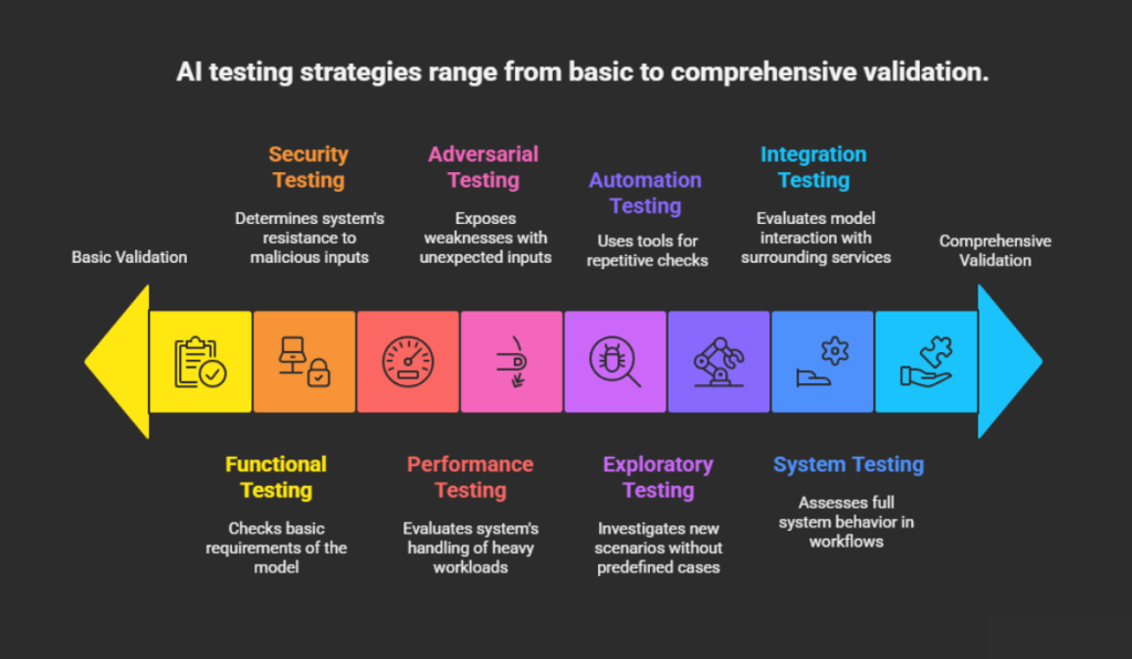 How to Test AI Models