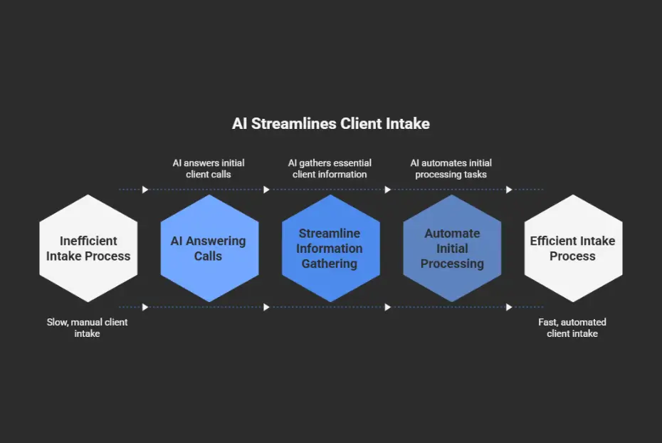 The Future of Law Firm Client Intake with AI Technology